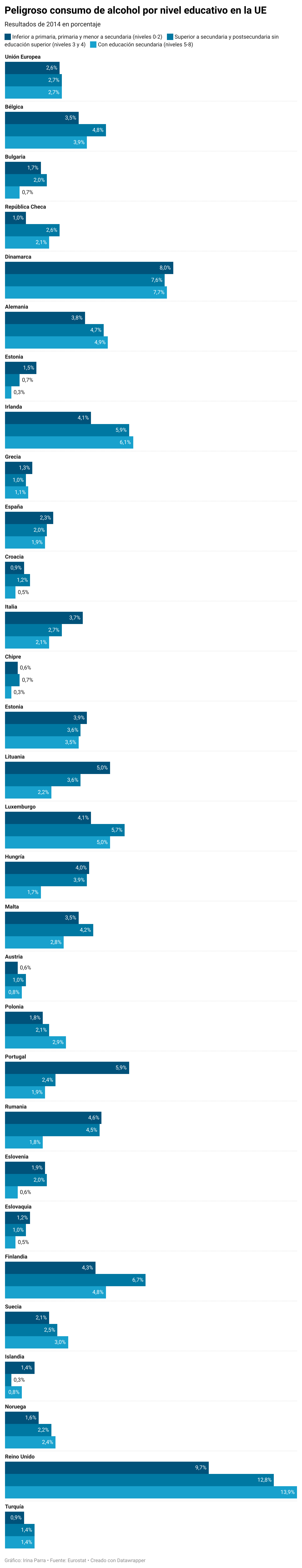 Gráfico sobre el peligroso consumo de alcohol en los países europeos. Los datos están expresados en porcentaje y son de 2014. Destacan las altas cifras de Reino Unido.