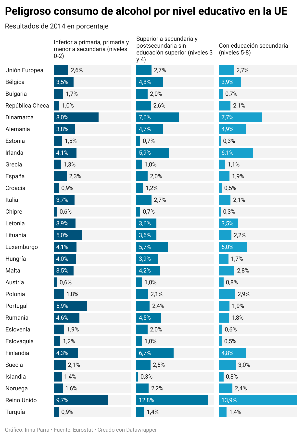 Gráfico sobre el peligroso consumo de alcohol en los países europeos. Los datos están expresados en porcentaje y son de 2014. Destacan las altas cifras de Reino Unido.