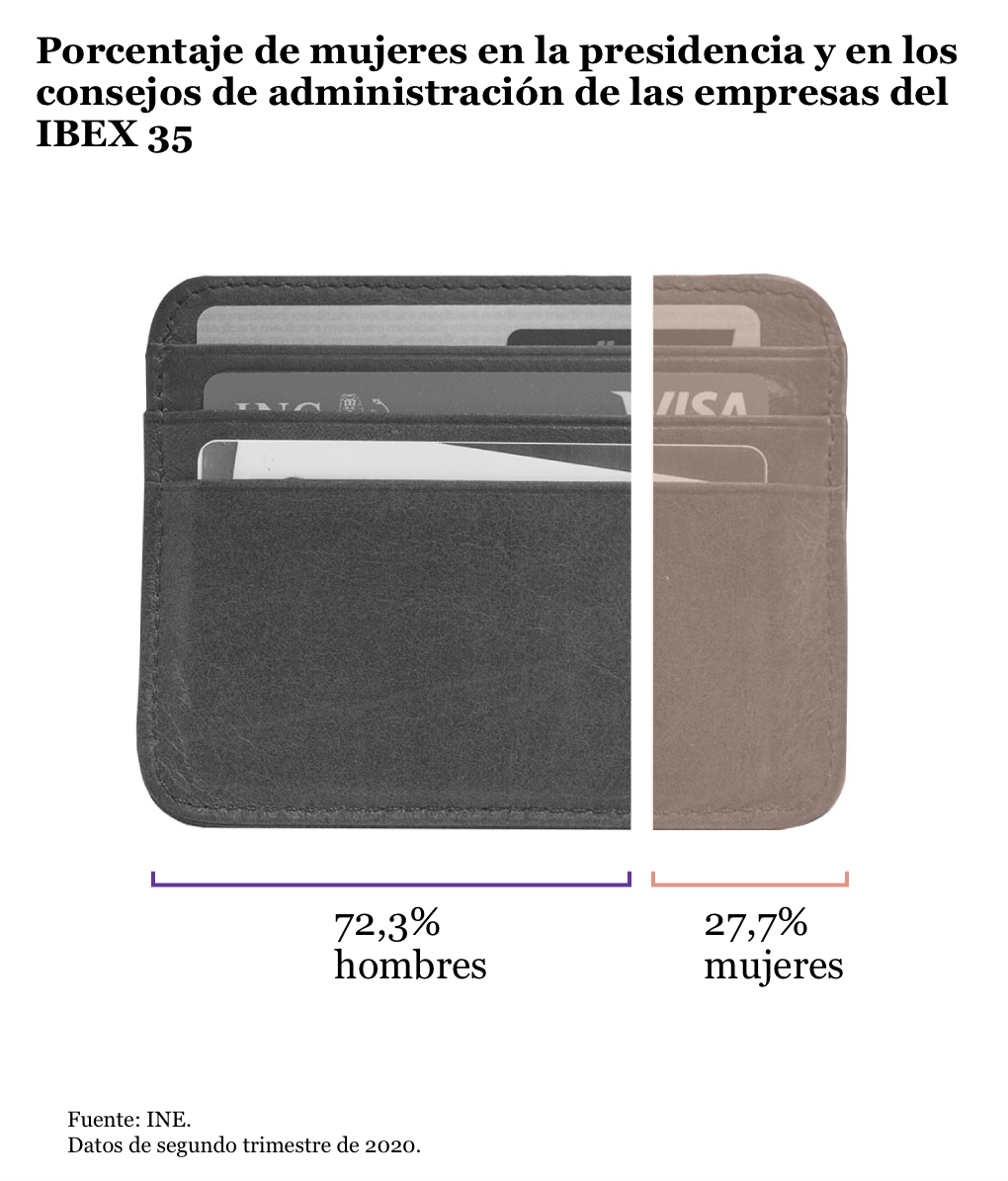 Billetera como gráfico. Comparación entre mujeres en puestos de presidencia y consejos de administración en las empresas del IBEX35