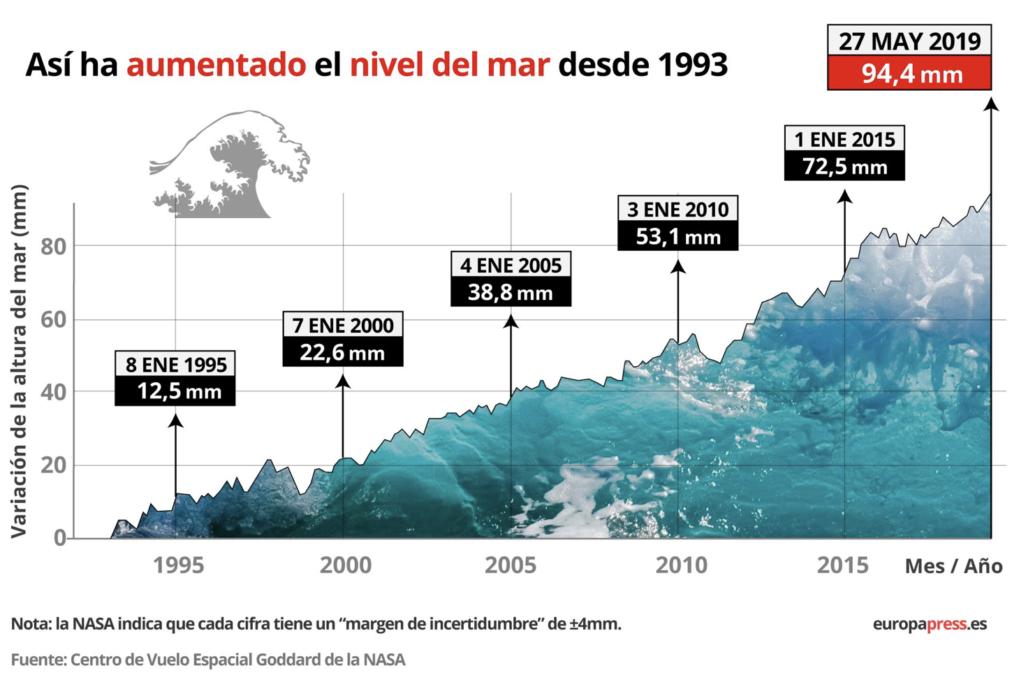 Gráfico sobre los cambios en la subida del mar desde 1995 hasta 2019