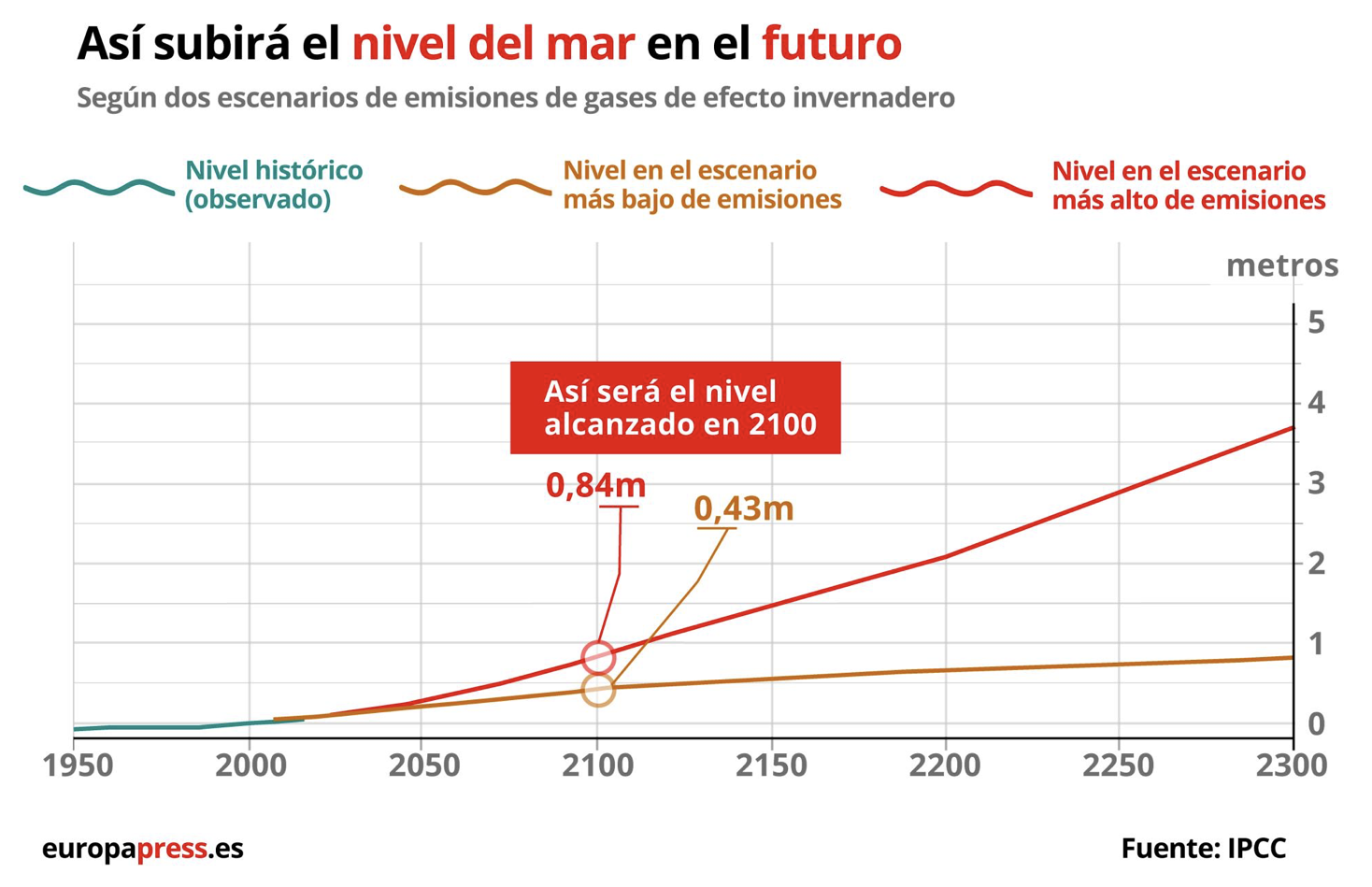 Comparación entre el nivel histórico, nivel con las emisiones más bajas y con las más altas, de 1950 hasta la aproximación de 2300