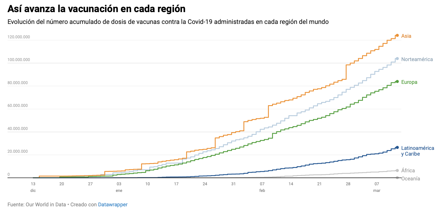 Evolución de la vacunación por continentes, con Asia encabezando la lista