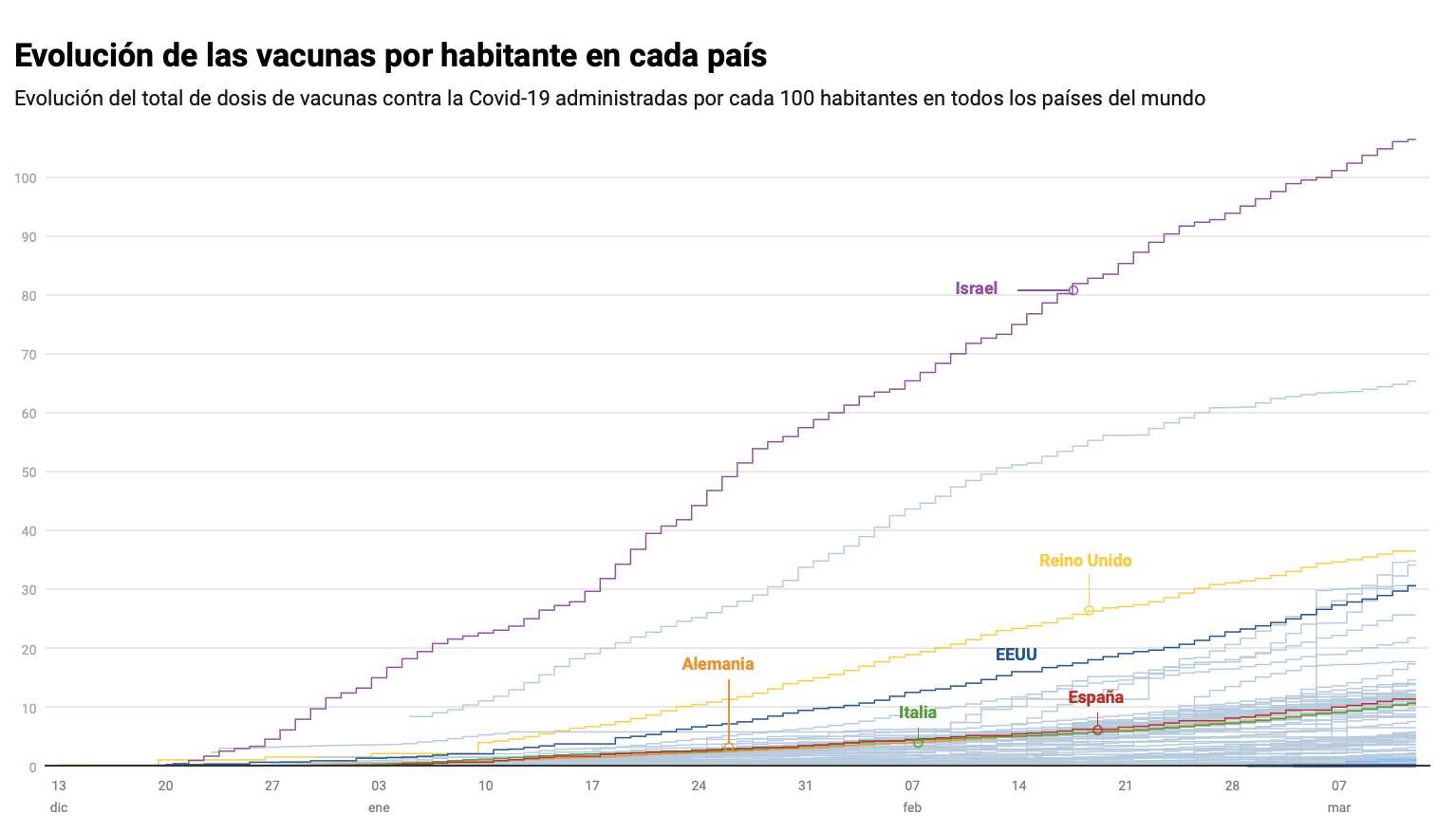 Evolución de la vacunación por países de todo el mundo, con Israel en la primera posición